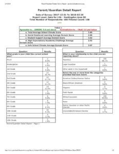 School Climate survey results for Parents 17-18