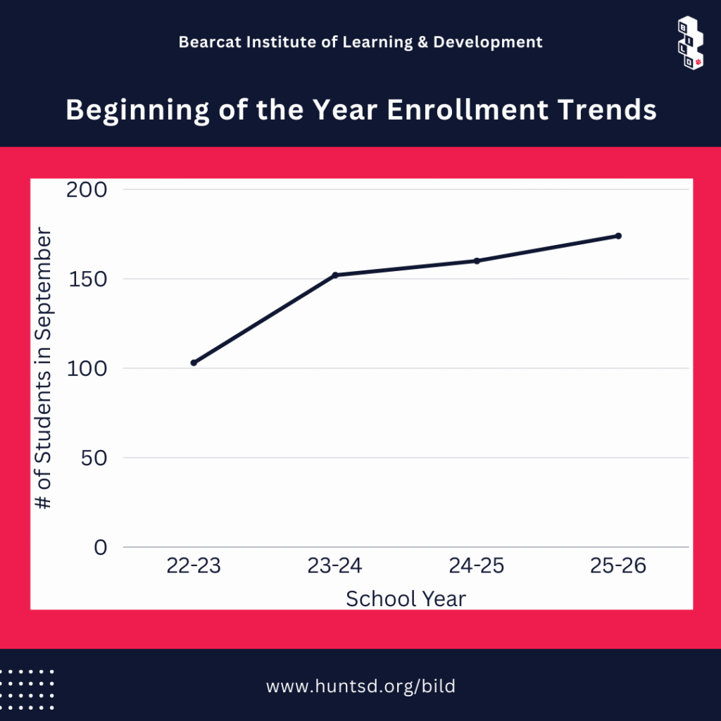 Beginning of the Year Enrollment Trends